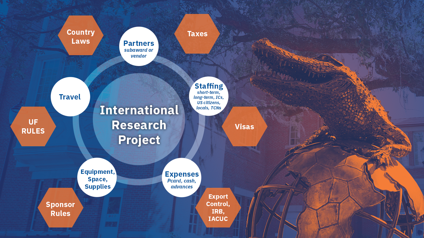 international research projects