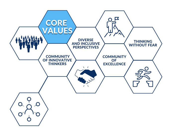 Infographic showing the core values of Strategic Research development, showing iconography and core values organized in a honeycomb-like, hexagonal layout. Core values include: community of innovative thinkers; diverse and inclusive perspectives; community of excellence; and thinking without fear.