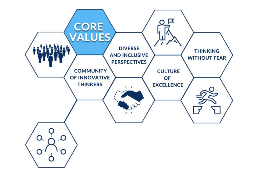 Infographic depicting Strategic Research Development's Core Values