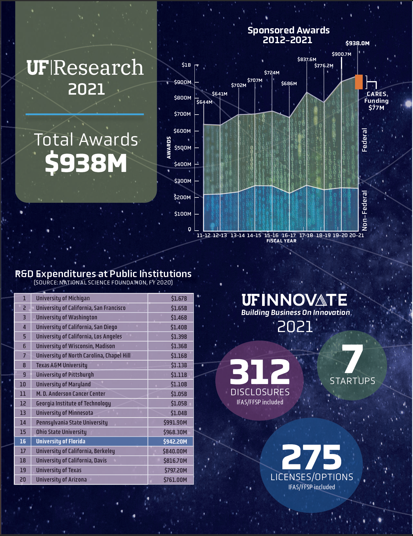 2021 UF Research Annual Report page 02